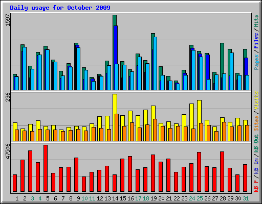 Daily usage for October 2009