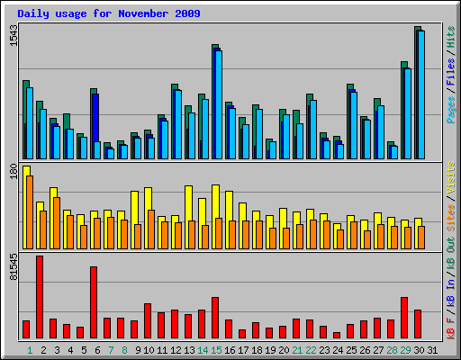 Daily usage for November 2009