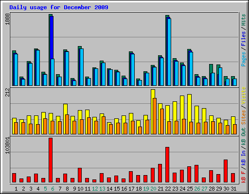 Daily usage for December 2009