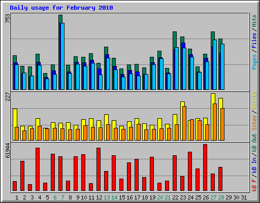 Daily usage for February 2010