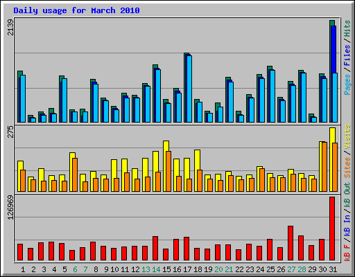 Daily usage for March 2010