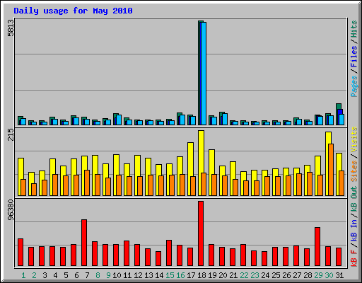 Daily usage for May 2010