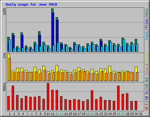 Daily usage for June 2010