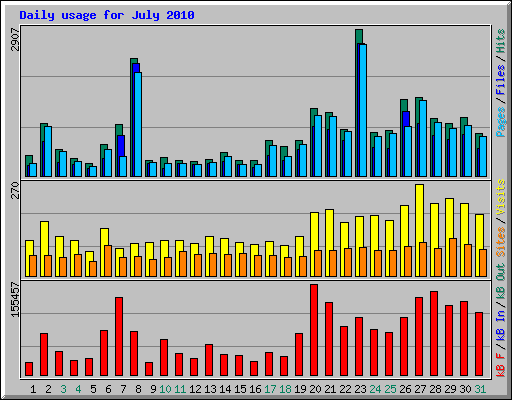 Daily usage for July 2010