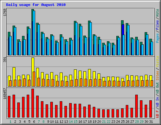 Daily usage for August 2010