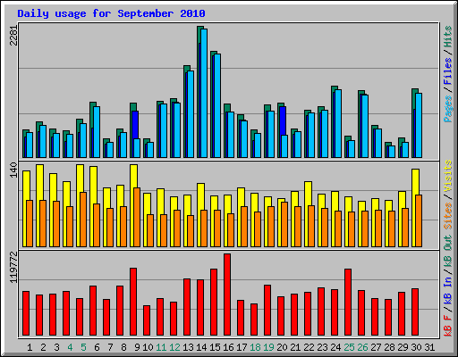 Daily usage for September 2010