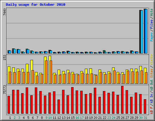 Daily usage for October 2010