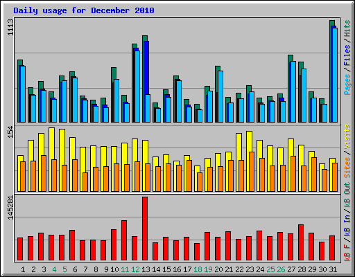 Daily usage for December 2010