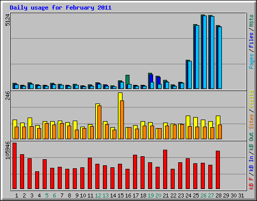 Daily usage for February 2011