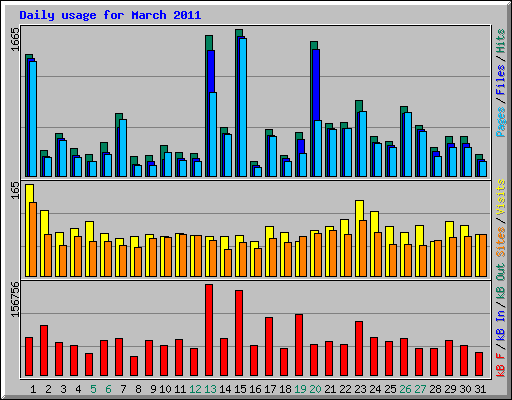 Daily usage for March 2011