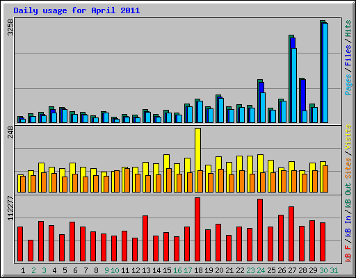 Daily usage for April 2011