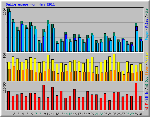 Daily usage for May 2011