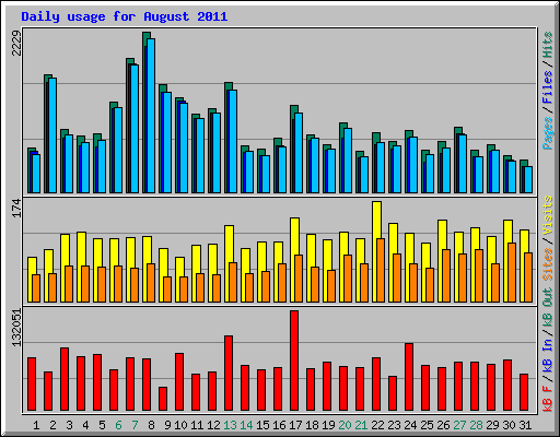 Daily usage for August 2011