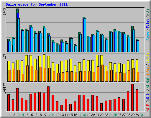 Daily usage for September 2011