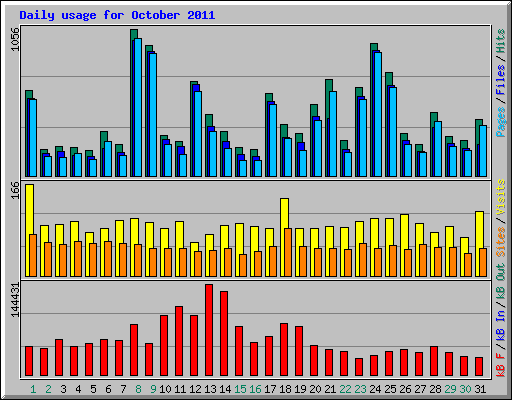 Daily usage for October 2011