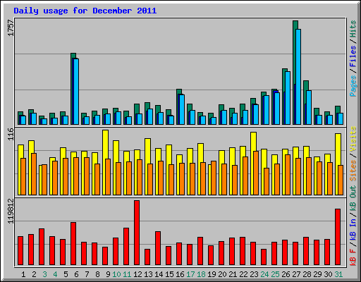 Daily usage for December 2011