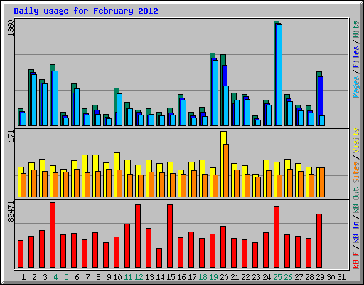 Daily usage for February 2012