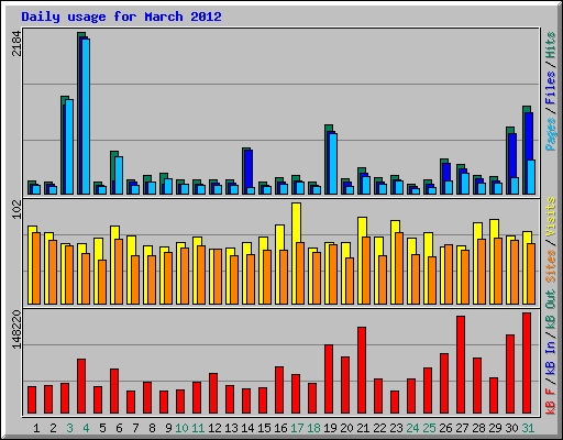 Daily usage for March 2012