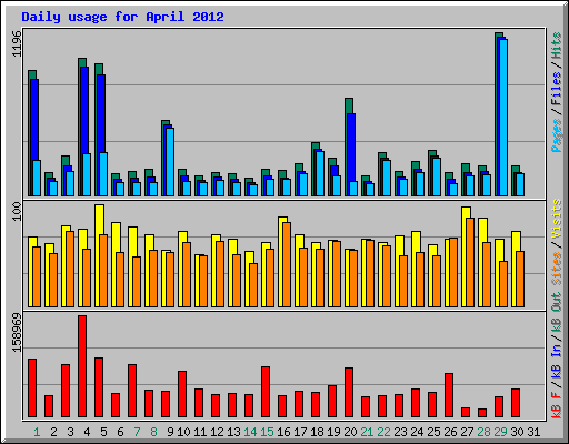 Daily usage for April 2012