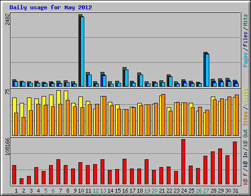 Daily usage for May 2012
