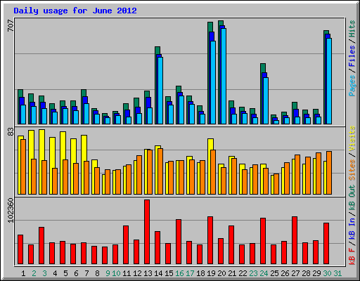 Daily usage for June 2012