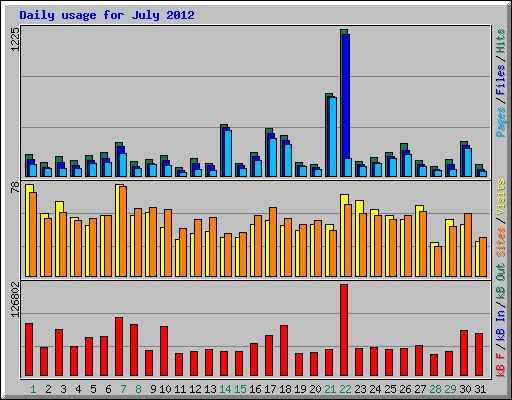 Daily usage for July 2012