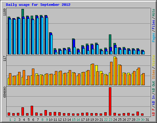 Daily usage for September 2012