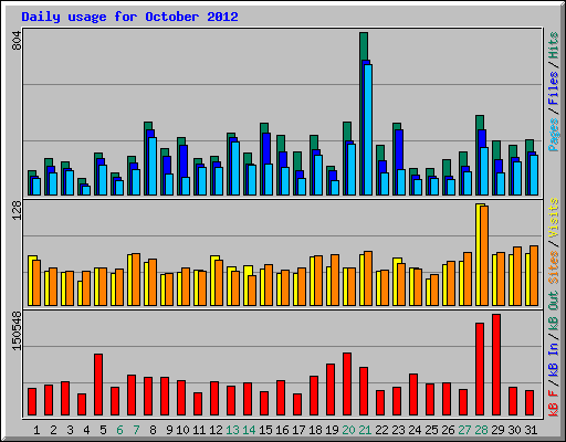 Daily usage for October 2012