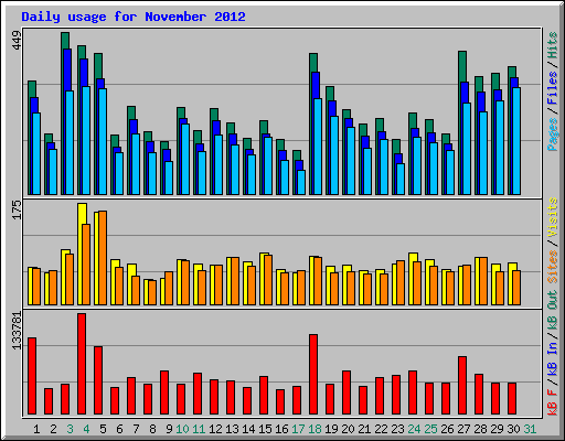 Daily usage for November 2012