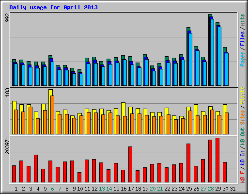 Daily usage for April 2013