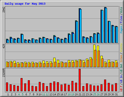 Daily usage for May 2013