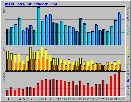 Daily usage for November 2013