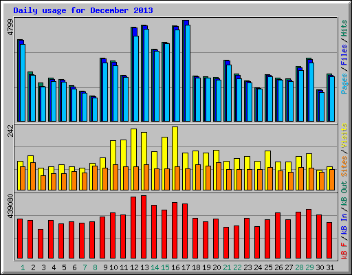 Daily usage for December 2013