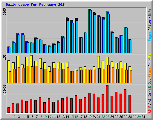 Daily usage for February 2014