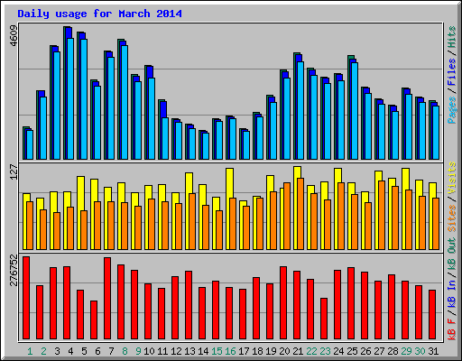 Daily usage for March 2014