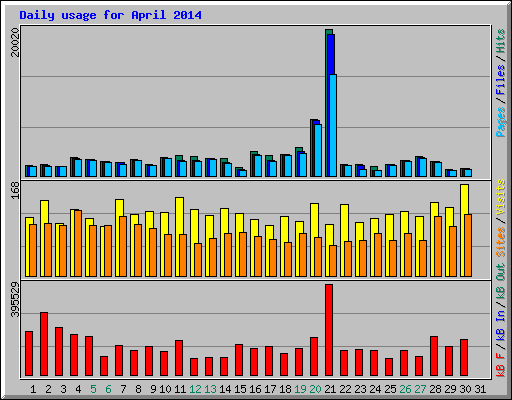 Daily usage for April 2014