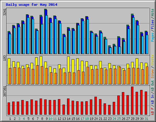 Daily usage for May 2014