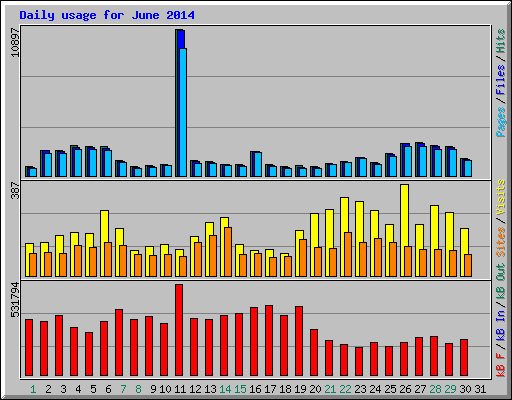 Daily usage for June 2014