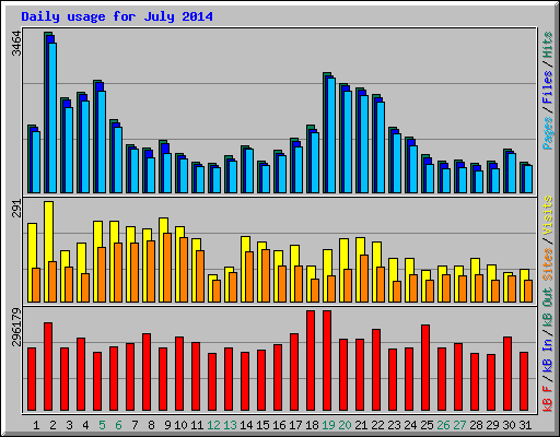 Daily usage for July 2014