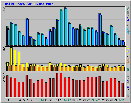 Daily usage for August 2014