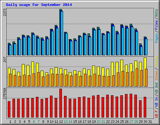 Daily usage for September 2014