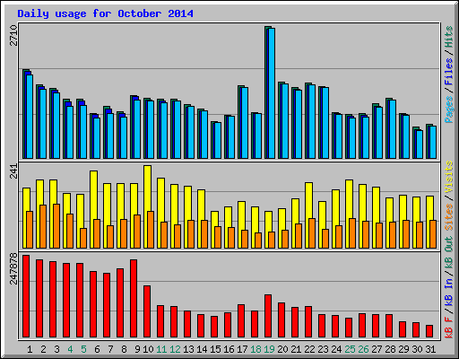 Daily usage for October 2014