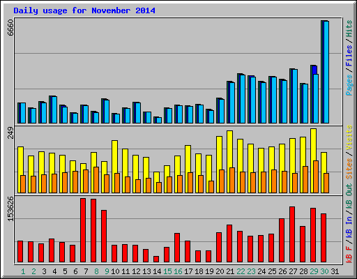 Daily usage for November 2014