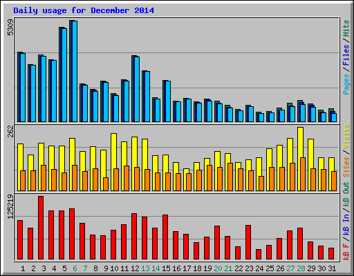 Daily usage for December 2014