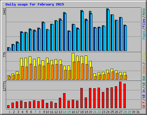 Daily usage for February 2015