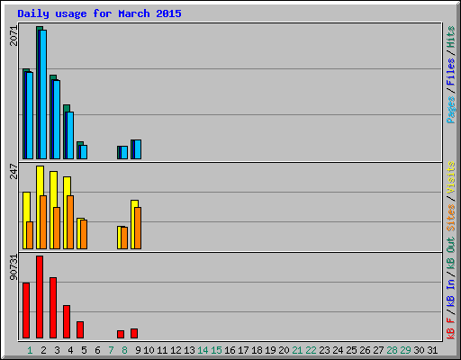 Daily usage for March 2015