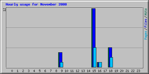 Hourly usage for November 2000