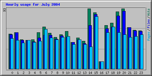 Hourly usage for July 2004