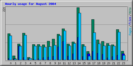 Hourly usage for August 2004