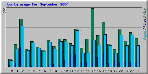 Hourly usage for September 2004